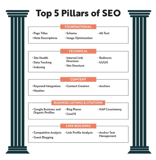 How Many Pillars of Seo are There?